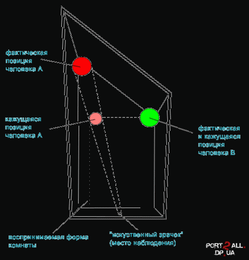 Трехмерная оптическая иллюзия "Комната Эймса". Фото + видео с youtube.